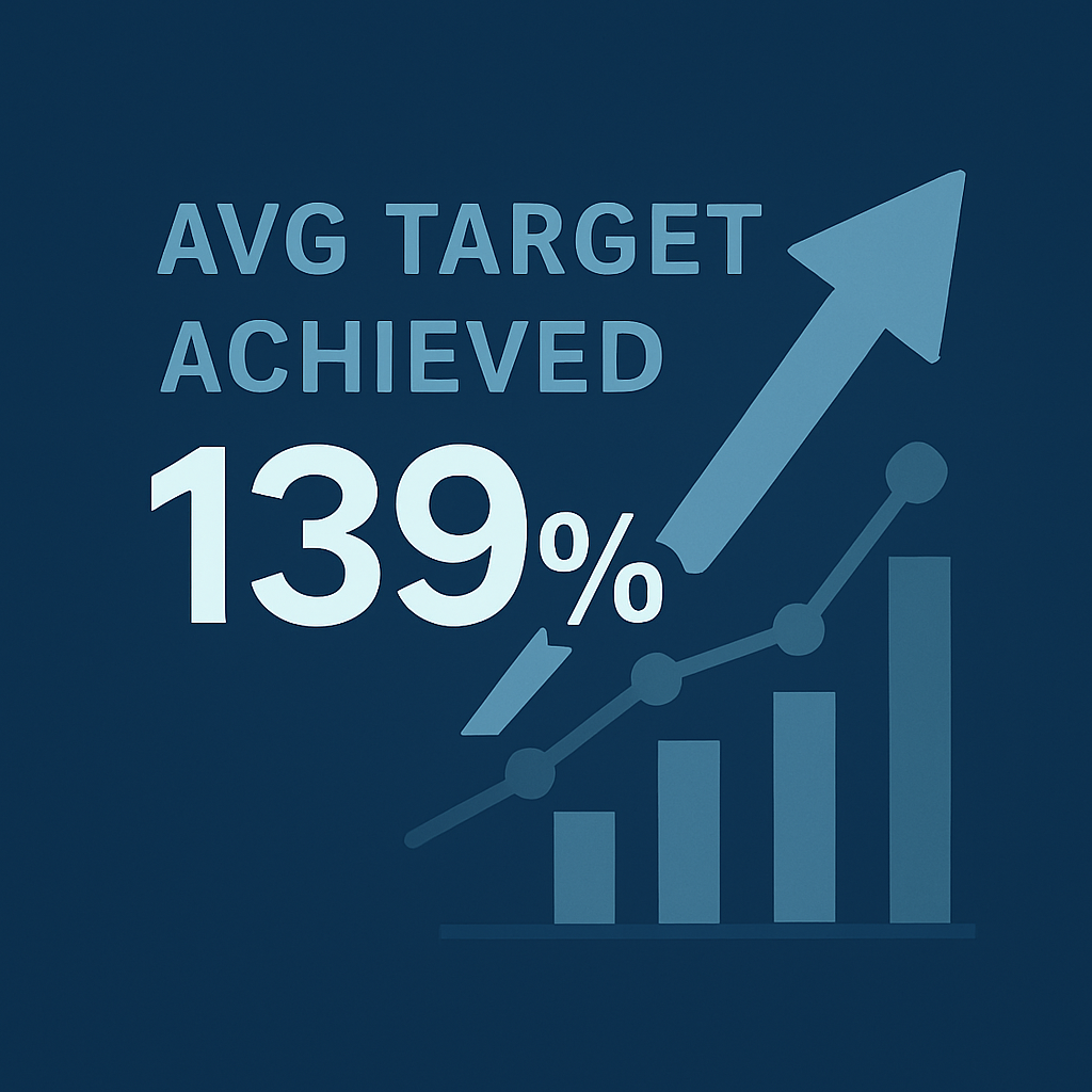 目標達成率：139%