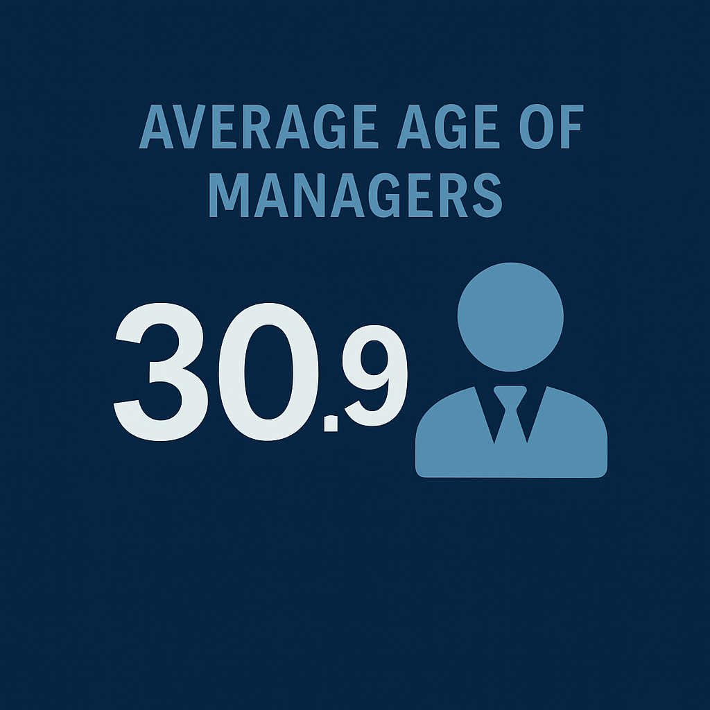 管理職の平均年齢：30.9歳<br />
※2025年7月現在