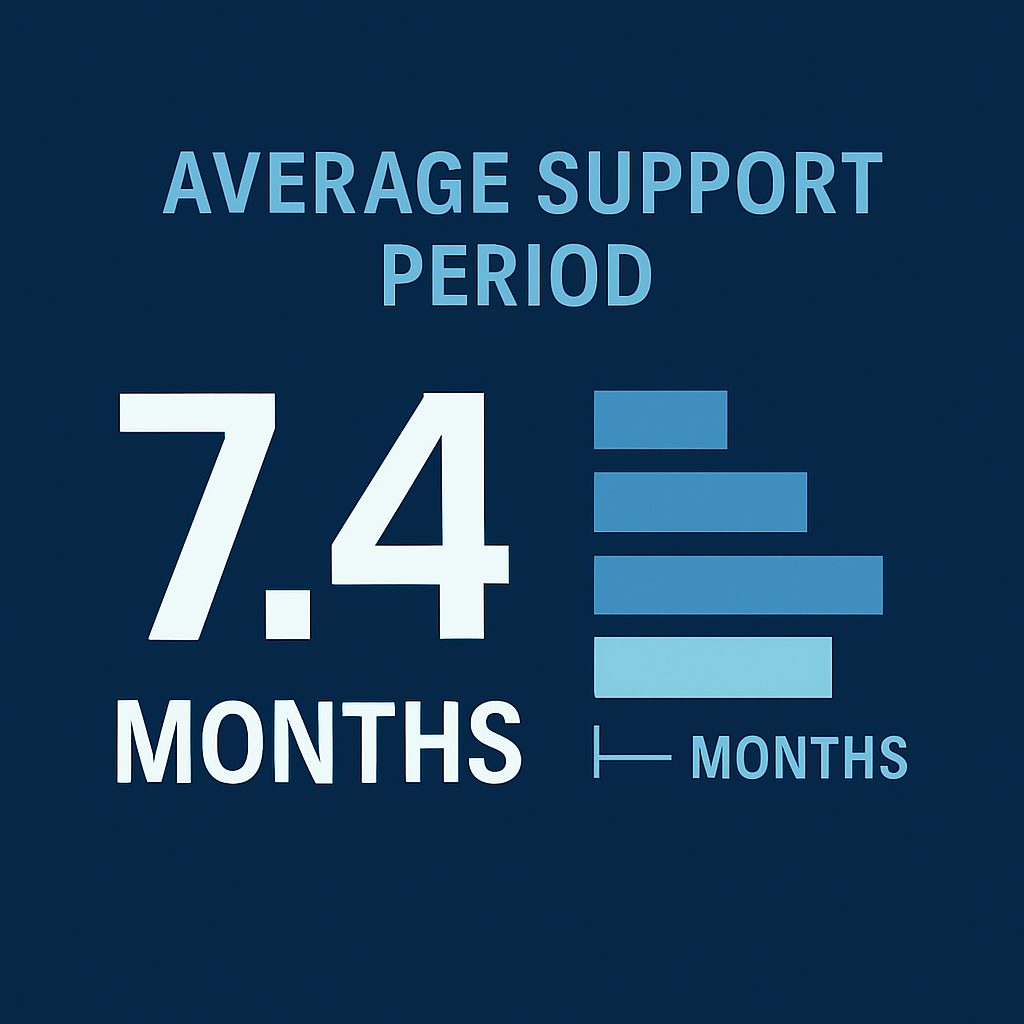 平均支援期間：7.4ヶ月
