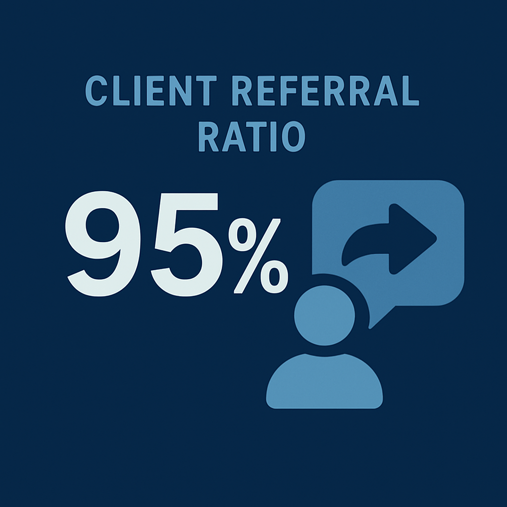 クライアント紹介比率：95%